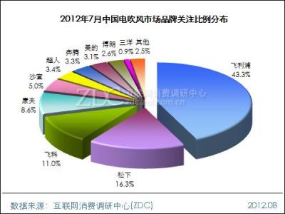 电吹风按钮的人机分析 电吹风类计算题分析