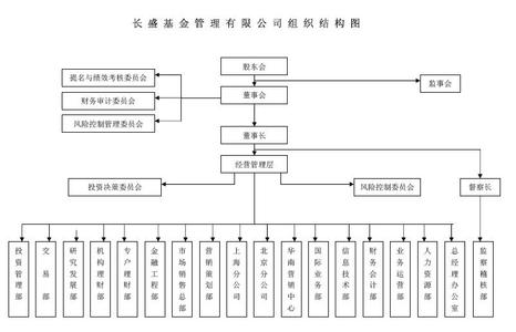 长盛基金管理有限公司 长盛基金管理公司 长盛基金管理有限公司在12年的实践、摸索和沉淀过程中,结合自身实际,形成了关乎员工的身心健康的企业文