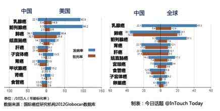 如何预防癌症 癌症发病率 如何预防癌症 癌症发病率逐年上升