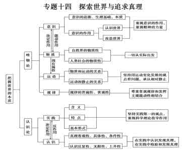 高考政治复习知识树总结