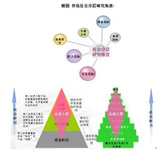 中国社会分层九层 社会分层