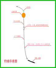 钓点选择图解 教你如何选择钓点与钓距