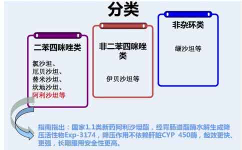 高血压治疗原则 合理用药指南 | 常见特殊类型高血压治疗原则