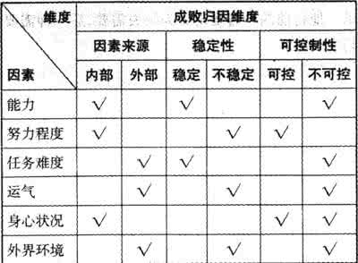 归因理论的案例分析 归因理论