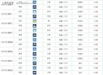 2014年9月28日上海天气预报