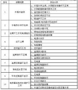 老式太阳能热水器故障 太阳能热水器常见故障及排除方法