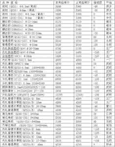 钢材的型号 最软的钢材是哪些型号？