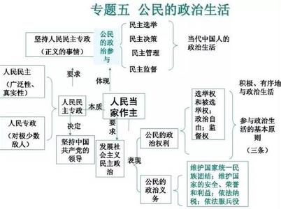 2014年高考历史重点：通史复习知识结构图表