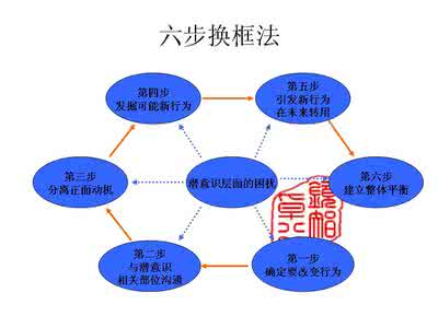 潜意识的力量 潜意识的力量：如何与潜意识沟通？