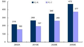 广州肺癌发病率 广州肺癌发病率位居肿瘤首位