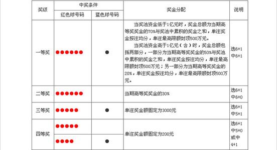 双色球的玩法 双色球的玩法 双色球怎么玩