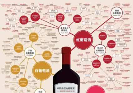 葡萄酒分类图 一张图教会你葡萄酒的分类