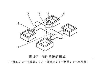 浇注系统由什么组成 浇注系统