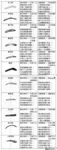 形容一个人的品格句子 眉毛看相:从眉毛看一个人的品格和感情动向