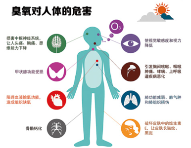 臭氧浓度升高 全国每年意外死亡人数 臭氧污染:臭氧浓度升高 致中国每年数千人死亡