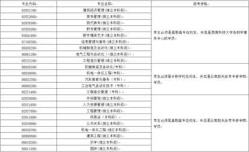 自考网 2014年4月云南自考课程调整公告