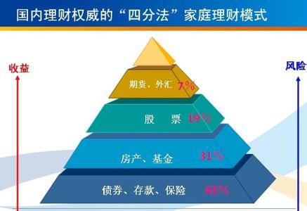 投资理财金字塔 理财金字塔 理财投资最佳选择：金字塔模式