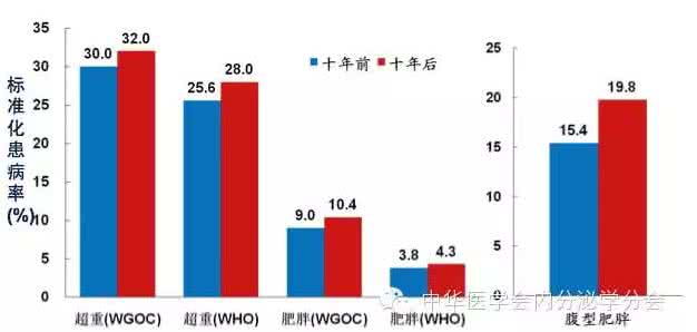 肥胖的研究进展 包玉倩谈中国人肥胖临床特征的研究进展