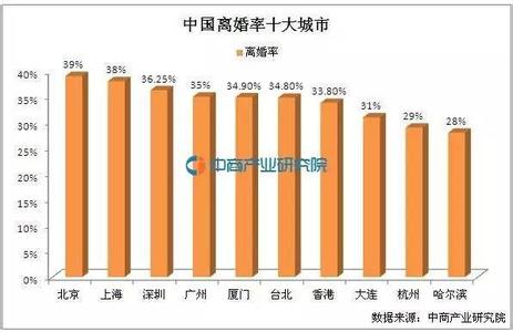 中国离婚率影响 我国经济发展对离婚率影响原因分析