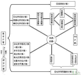 高考化学计算专题复习对策及出题点