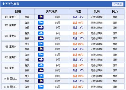 2014年11月5日昆明天气预报