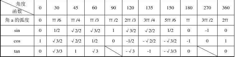 特殊角的三角函数值表 三角函数值表 若将30°、45°、60°的三角函数值填入表中,则从表中任意取一个值,是12的概率为()α30°45