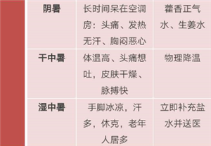 四种感冒类型对照表 四种感冒类型对照表 常见感冒的四种分类