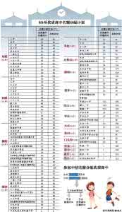 初中学校名额分配 北京示范高中招生名额首次分配至民办初中学校