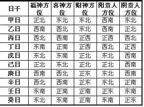 喜神.财神.福神.方位 【转载】福神喜神贵神财神方位查询表