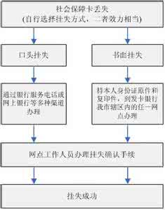 社保卡办理流程 社保卡办理流程 社保办理流程1