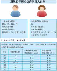 小规模纳税人区别 小规模纳税人与一般纳税人的区别 一般纳税人和小规模纳税人有什么区别