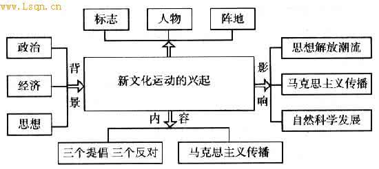 新文化运动教学设计 新文化运动教案 教学设计：新文化运动