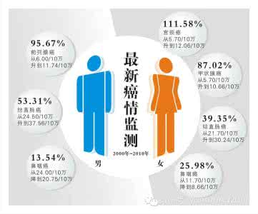 中国最新癌症研究报告 最新癌症研究報告