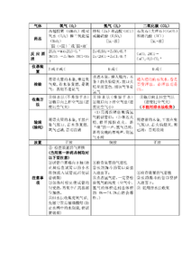 中考化学知识点归纳 初中金牌化学老师：2017年中考化学知识归纳，至少提高20分