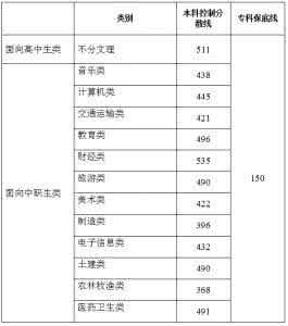 最低控制分数线 什么叫最低控制分数线？