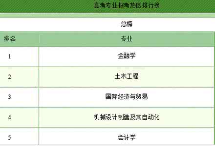 2017大学报考热度榜 专业排行：2014高考专业报考热度排行