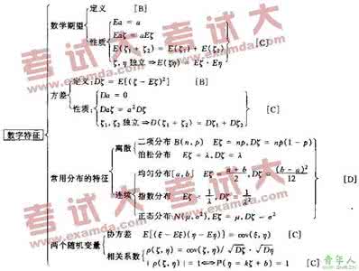 随机变量的数学期望 2009年考研数学辅导之随机变量及其分布