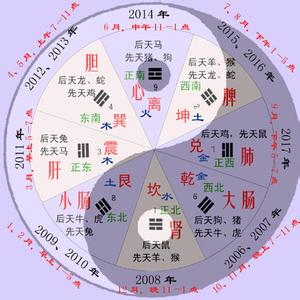 人体五行对应关系 易经中五行与人体疾病的对应关系