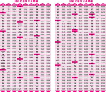全国各省邮编 全国各省下辖市、各县及其区号和邮编