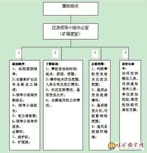 安全事故应急救援预案 事故应急救援预案 安全事故应急救援预案09.07.10