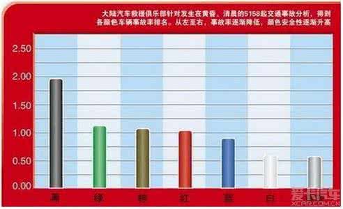 车身颜色 车身颜色学问大!新西兰研究发现汽车颜色决定安全系数