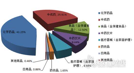 未来手机发展趋势预测 2015上半年药品流通运行分析及发展趋势预测