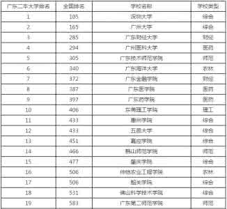 全国二本大学排名 全国二本大学排名2016 2016年，全国100名二本大学哪家强？