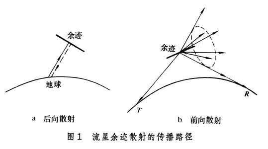 流星余迹散射 流星余迹电波散射