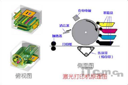 彩色激光打印机原理 彩色激光打印机原理 彩色激光打印机原理与应用