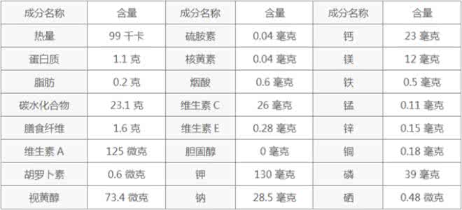 红薯的营养成分表 红薯的营养成分表 红薯的营养成分