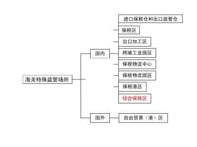 保税区含义 【保税区是什么意思】保税区的含义介绍