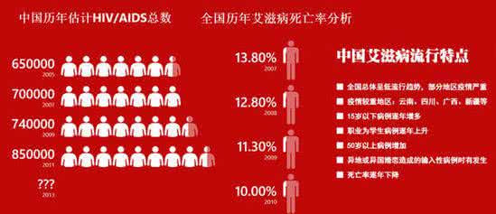 中星6b新增香港卫视 香港2014年新增651宗染艾滋病毒个案