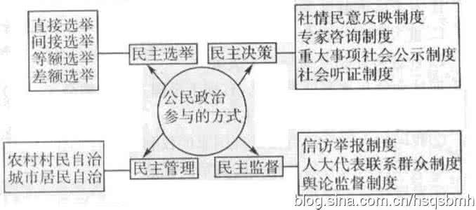 高考冲刺阶段备考工作 【备考冲刺知识点津系列】专题一：生活与消费