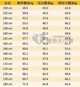 女生标准体重对照表 女生标准体重表:看看你达标了吗?